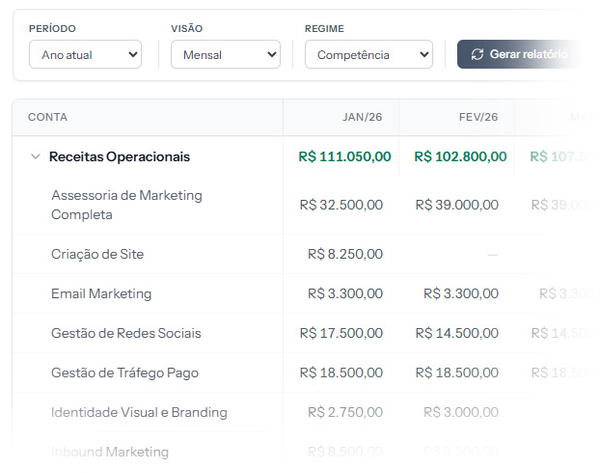 Relatório DRE no Stacky montado automaticamente, com as receitas operacionais por serviço e por mês